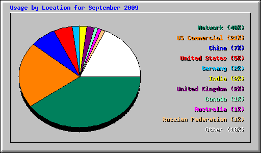Usage by Location for September 2009