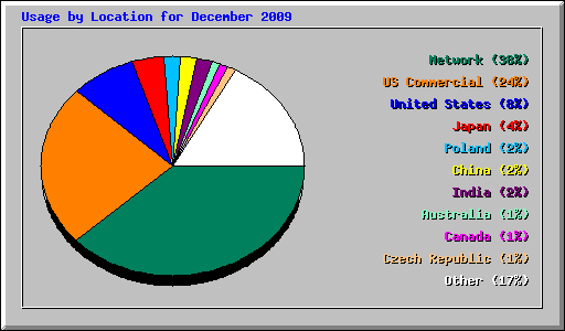 Usage by Location for December 2009