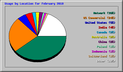 Usage by Location for February 2010