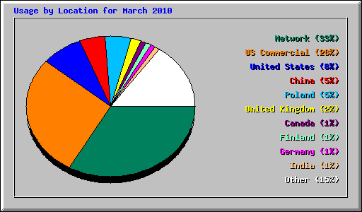 Usage by Location for March 2010