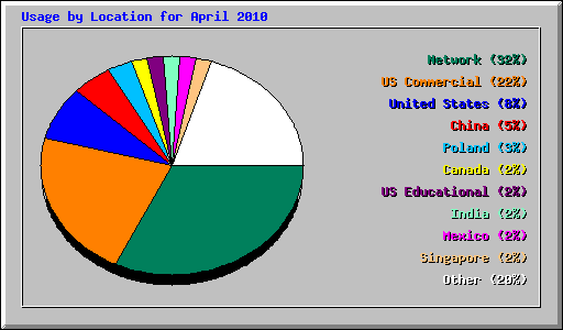 Usage by Location for April 2010