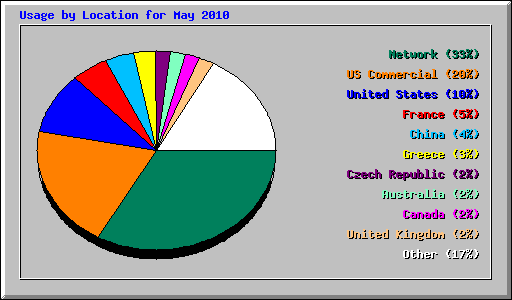 Usage by Location for May 2010