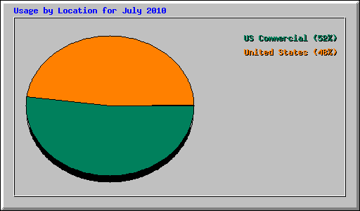 Usage by Location for July 2010