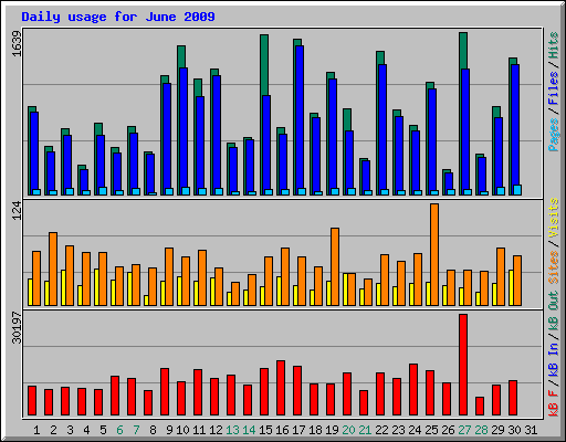 Daily usage for June 2009