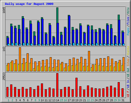 Daily usage for August 2009