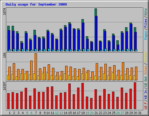 Daily usage for September 2009