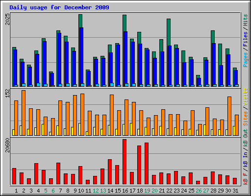 Daily usage for December 2009