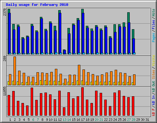 Daily usage for February 2010