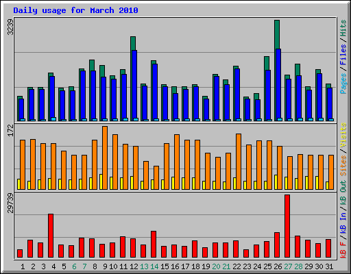 Daily usage for March 2010