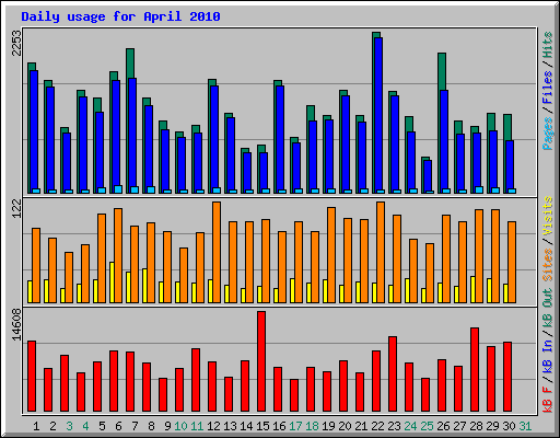 Daily usage for April 2010