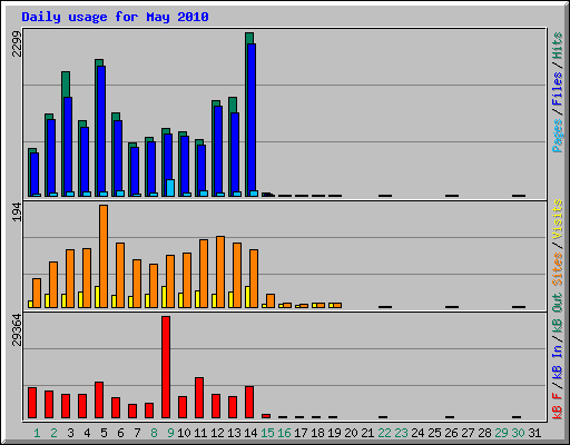 Daily usage for May 2010
