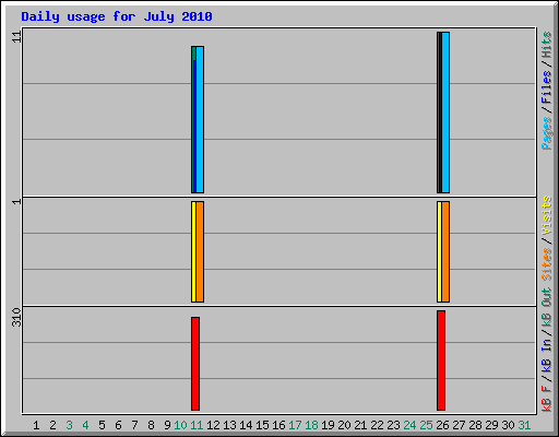 Daily usage for July 2010