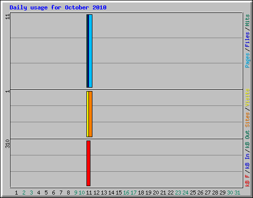 Daily usage for October 2010
