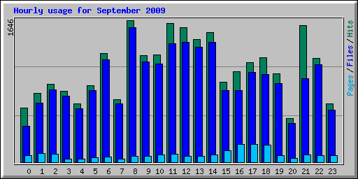 Hourly usage for September 2009