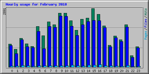 Hourly usage for February 2010