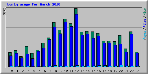 Hourly usage for March 2010