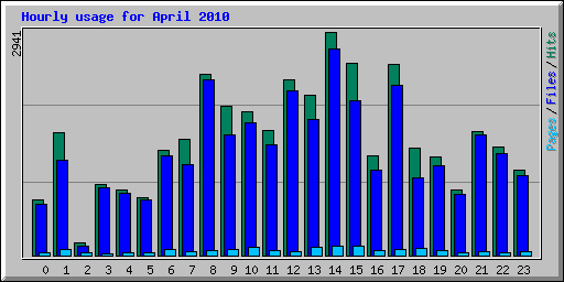 Hourly usage for April 2010