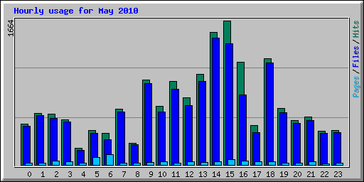 Hourly usage for May 2010