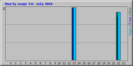 Hourly usage for July 2010