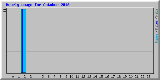 Hourly usage for October 2010