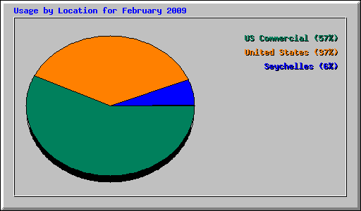 Usage by Location for February 2009