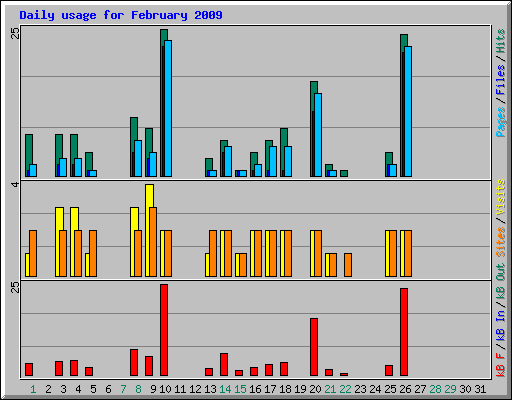 Daily usage for February 2009