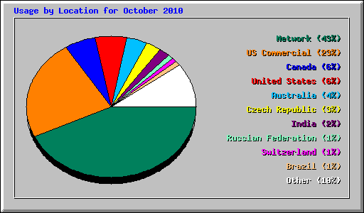 Usage by Location for October 2010