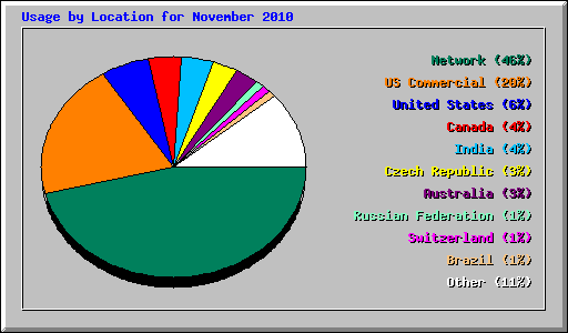 Usage by Location for November 2010