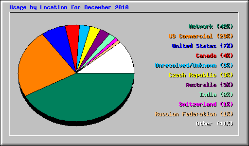 Usage by Location for December 2010