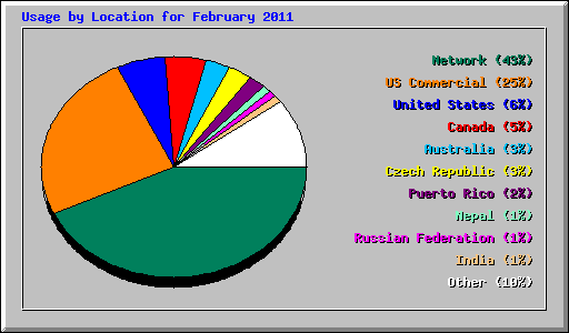 Usage by Location for February 2011