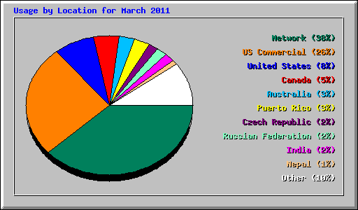 Usage by Location for March 2011