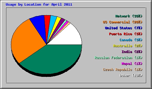 Usage by Location for April 2011