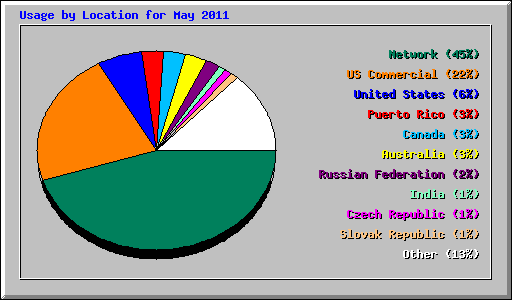 Usage by Location for May 2011