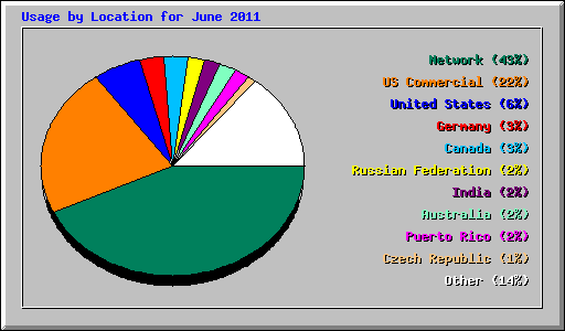 Usage by Location for June 2011