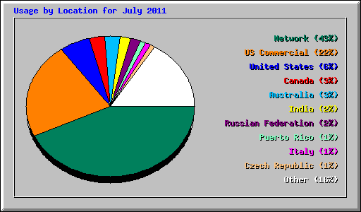 Usage by Location for July 2011