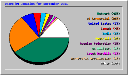 Usage by Location for September 2011