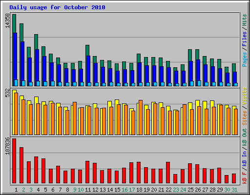 Daily usage for October 2010