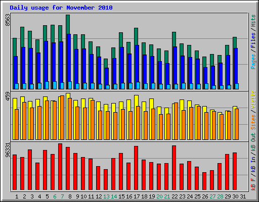 Daily usage for November 2010