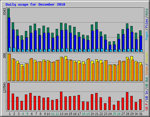 Daily usage for December 2010