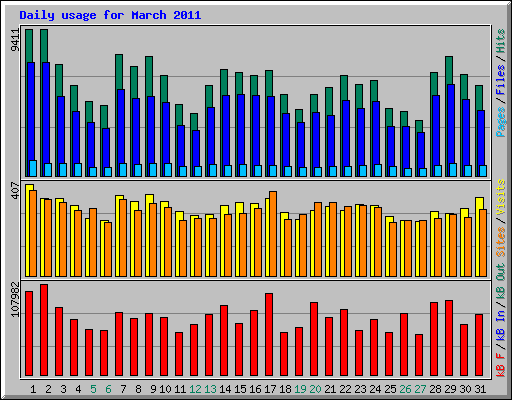 Daily usage for March 2011