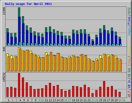 Daily usage for April 2011