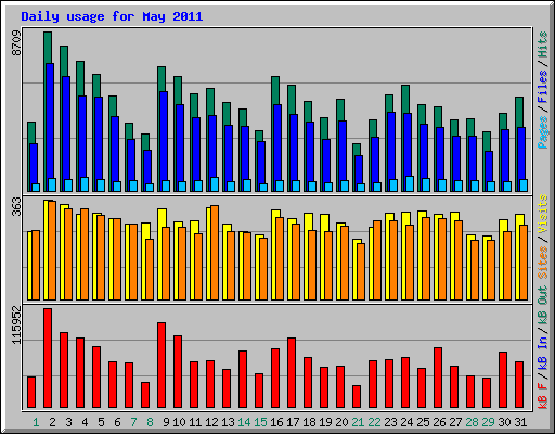 Daily usage for May 2011