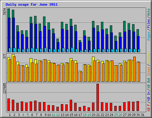 Daily usage for June 2011