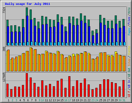 Daily usage for July 2011