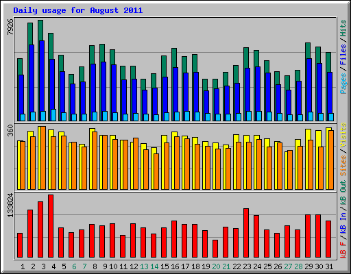 Daily usage for August 2011