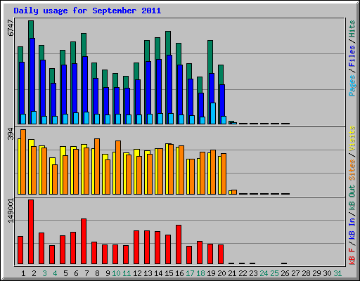 Daily usage for September 2011