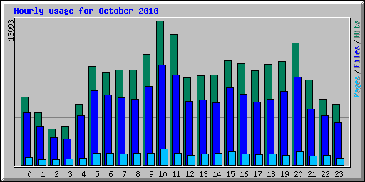 Hourly usage for October 2010