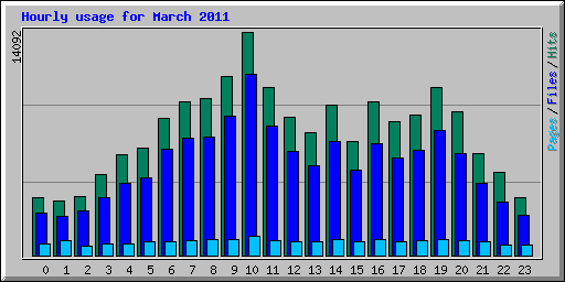 Hourly usage for March 2011