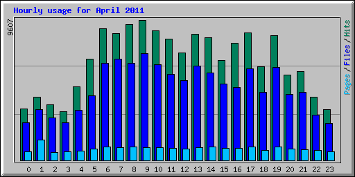 Hourly usage for April 2011