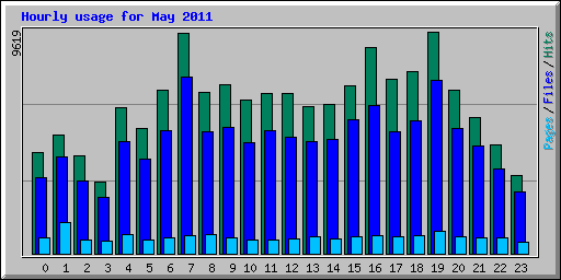 Hourly usage for May 2011